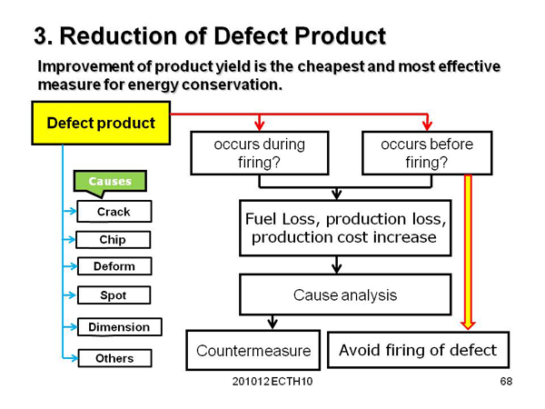 3. Reduction of Defect Product