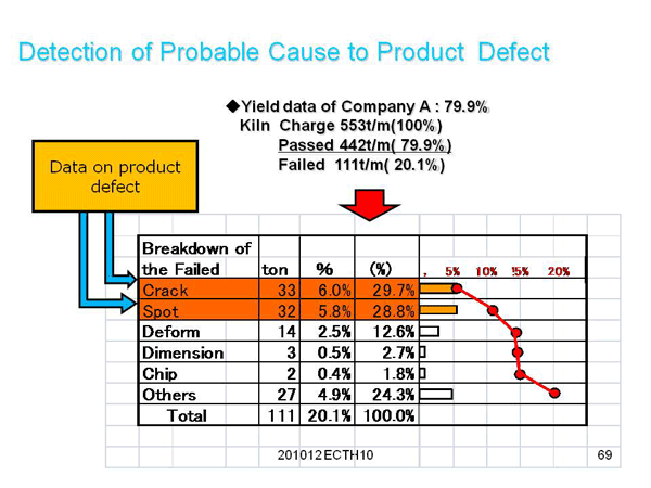 3. Reduction of Defect Product