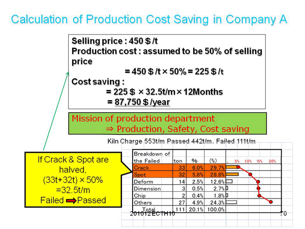 3. Reduction of Defect Product