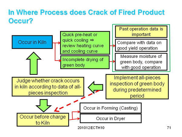 3. Reduction of Defect Product