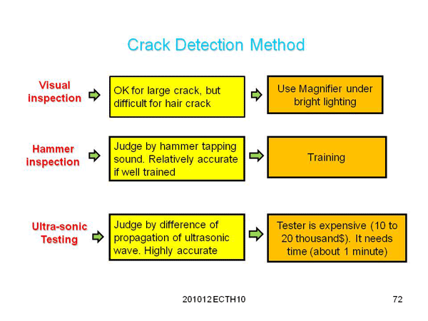 3. Reduction of Defect Product