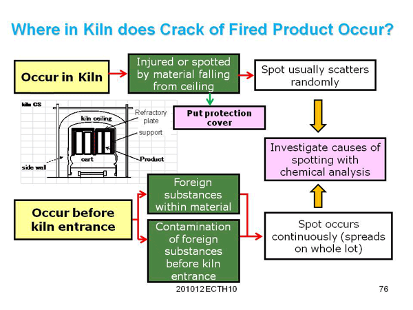 3. Reduction of Defect Product