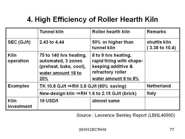 4. High Efficiency of Roller Hearth Kiln