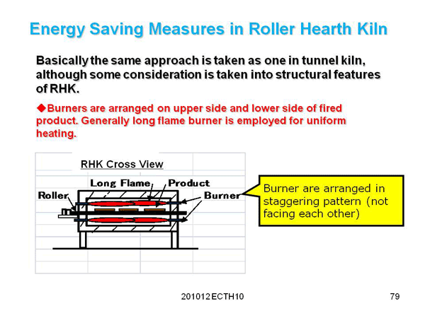 4. High Efficiency of Roller Hearth Kiln