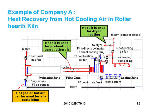4. High Efficiency of Roller Hearth Kiln