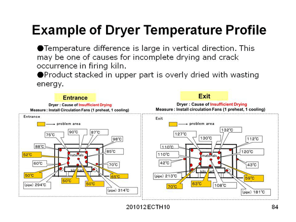 5. Monitoring and Maintenance of Dryer
