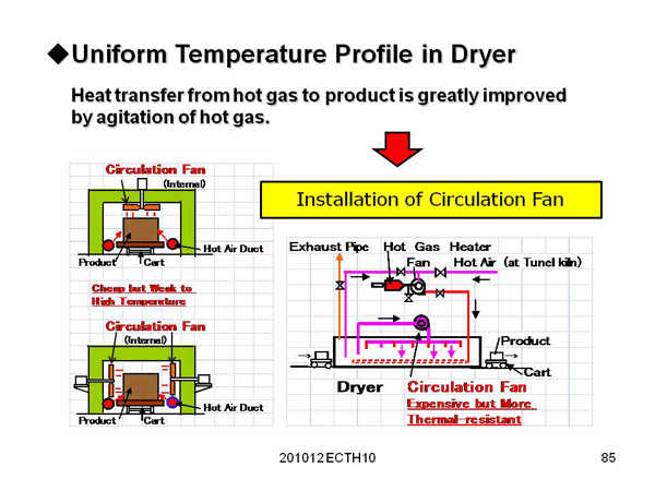 5. Monitoring and Maintenance of Dryer