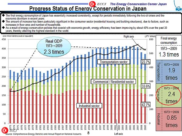 Progress Status of Energy Conservation in Japan