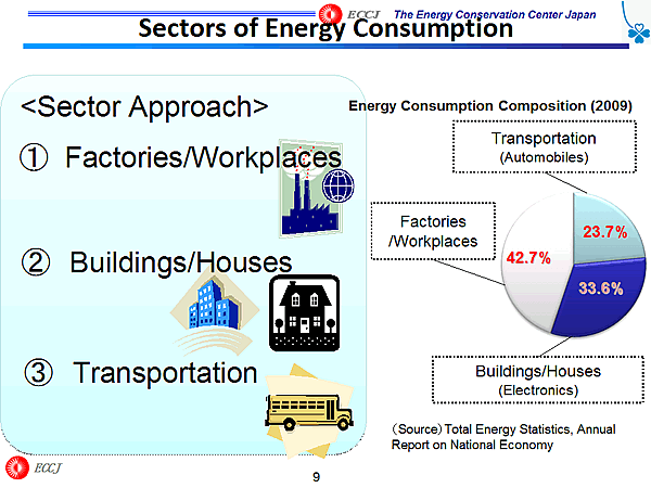 Sectors of Energy Consumption