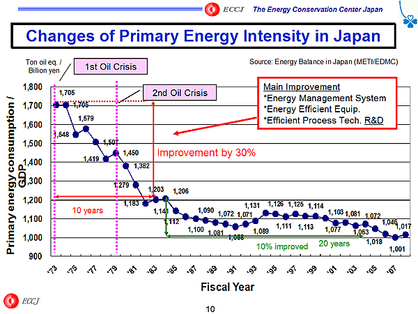 Changes of Primary Energy Intensity in Japan