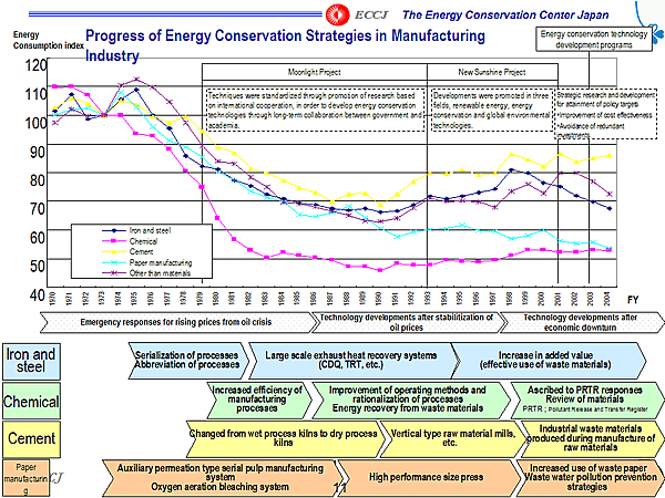 Progress of Energy Conservation Strategies in Manufacturing Industry