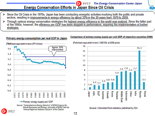 Energy Conservation Efforts in Japan Since Oil Crisis