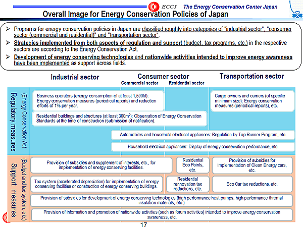 Overall Image for Energy Conservation Policies of Japan