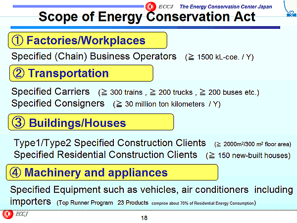 Scope of Energy Conservation Act