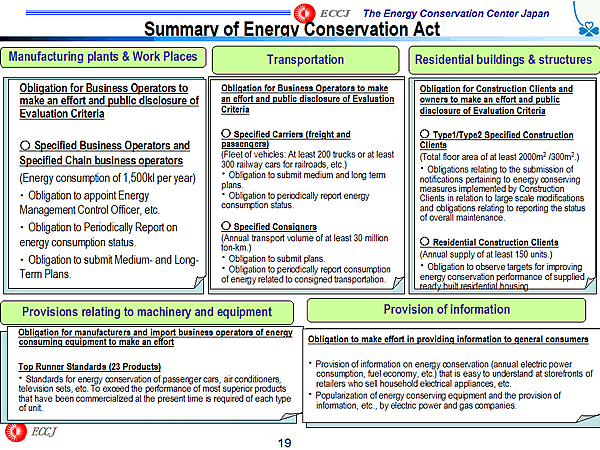 Summary of Energy Conservation Act