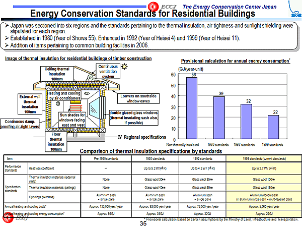 Energy Conservation Standards for Residential Buildings