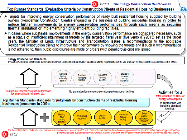 Top Runner Standards (Evaluation Criteria by Construction Clients of Residential Housing Businesses)
