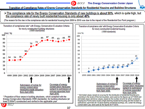 Transition of Compliance Rates of Energy Conservation Standards for Residential Housing and Building Structures