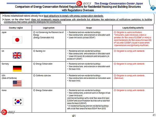 Comparison of Energy Conservation Related Regulations for Residential Housing and Building Structures with Regulations Overseas