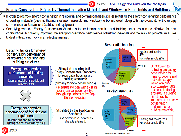 Energy Conservation Effects by Thermal Insulation Materials and Windows in Households and Buildings
