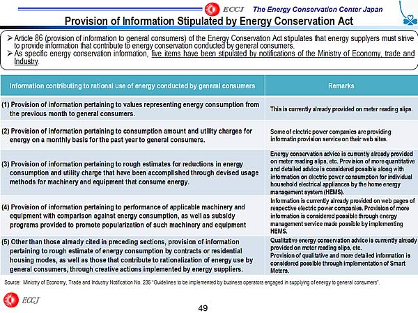 Provision of Information Stipulated by Energy Conservation Act
