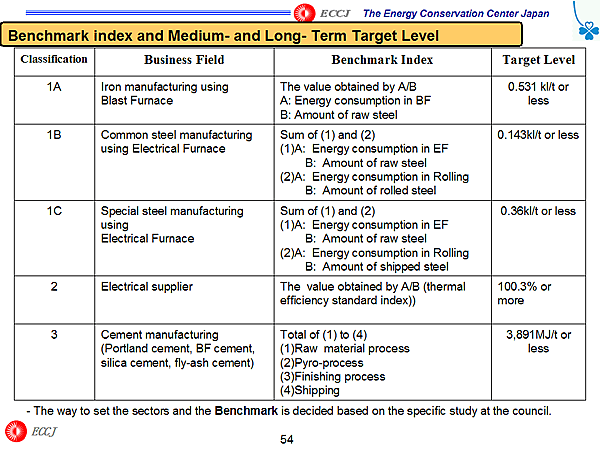 Benchmark index and Medium- and Long- Term Target Level