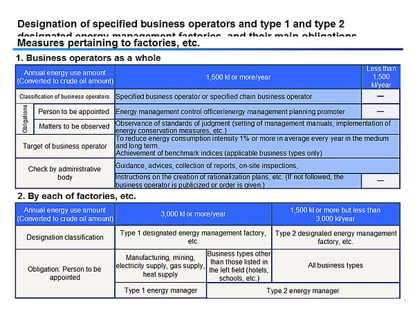 Designation of specified business operators and type 1 and type 2 designated energy management factories, and their main obligations