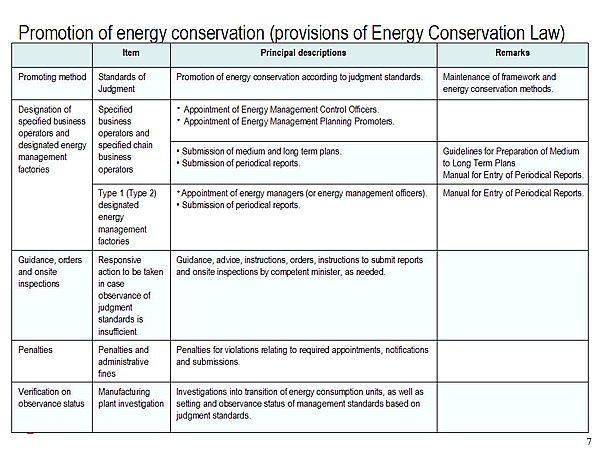 Promotion of energy conservation (provisions of Energy Conservation Law)