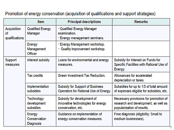 Promotion of energy conservation (acquisition of qualifications and support strategies)