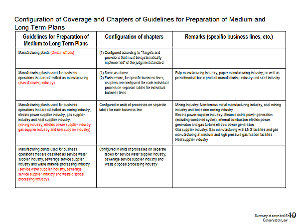 Configuration of Coverage and Chapters of Guidelines for Preparation of Medium and Long Term Plans