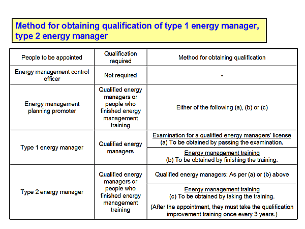 Method for obtaining qualification of type 1 energy manager, type 2 energy manager