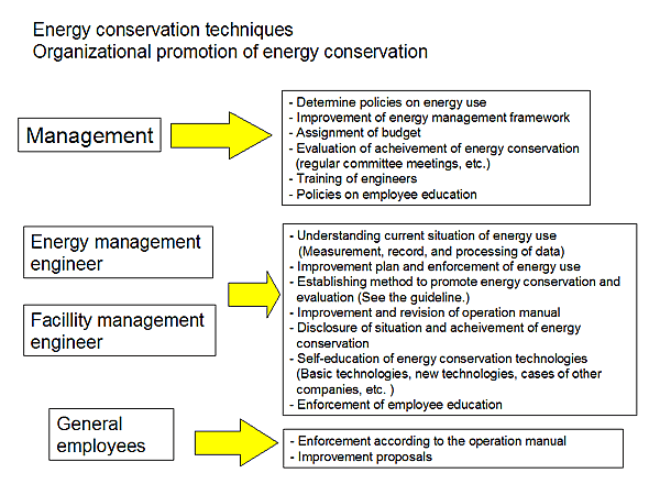 Energy conservation techniques Organizational promotion of energy conservation