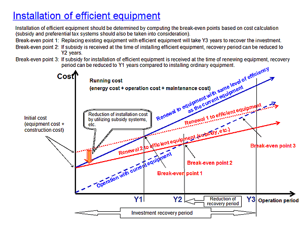Installation of efficient equipment