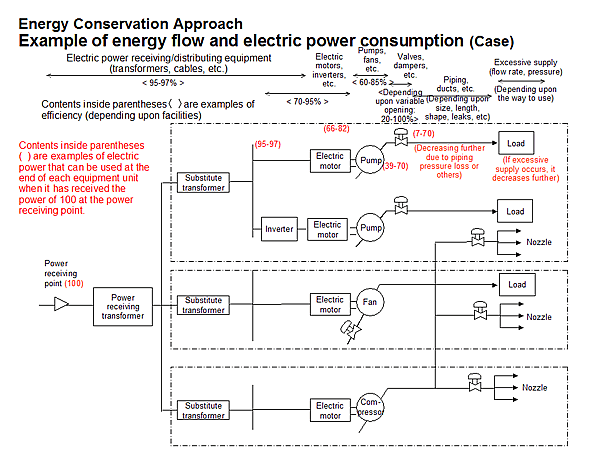 Energy Conservation Approach / Example of energy flow and electric power consumption (Case)