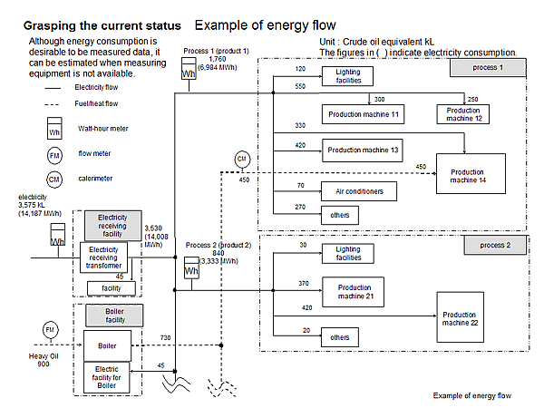Grasping the current status / Example of energy flow