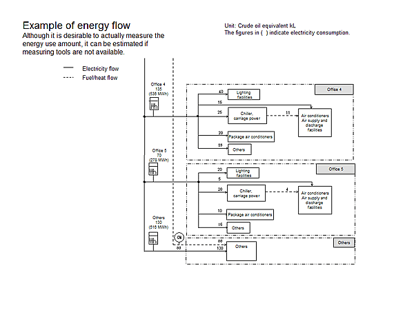 Example of energy flow