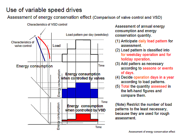 Use of variable speed drives