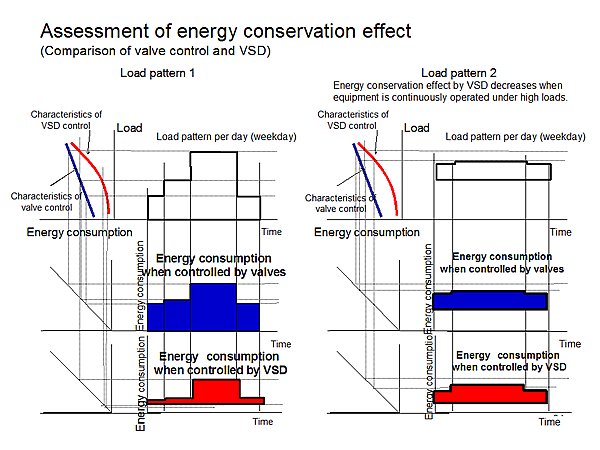 Assessment of energy conservation effect (Comparison of valve control and VSD)