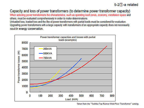 Capacity and loss of power transformers (to determine power transformer capacity)