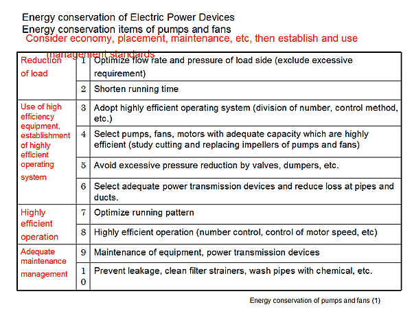 Energy conservation of Electric Power Devices / Energy conservation items of pumps and fans