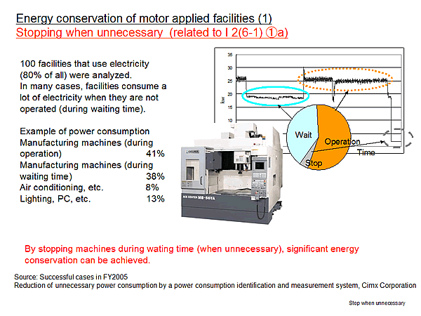 Energy conservation of motor applied facilities (1) Stopping when unnecessary (related to I 2(6-1) (1)a)
