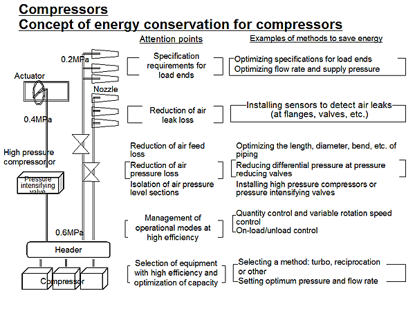 Compressors Concept of energy conservation for compressors