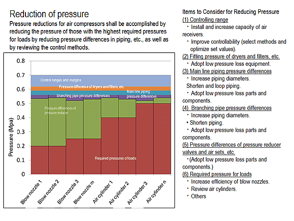 Reduction of pressure