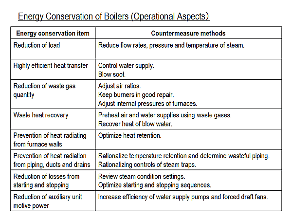 Energy Conservation of Boilers (Operational Aspects)
