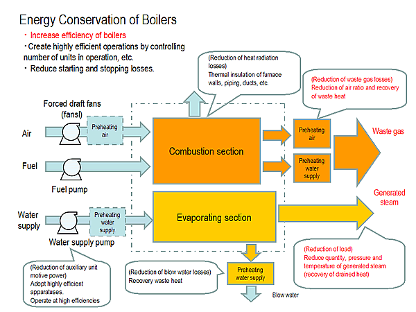 Energy Conservation of Boilers