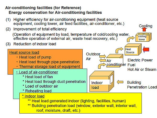 Air-conditioning facilities (for Reference) Energy conservation for Air-conditioning facilities