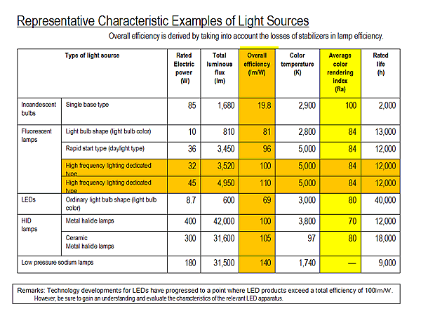 Representative Characteristic Examples of Light Sources
