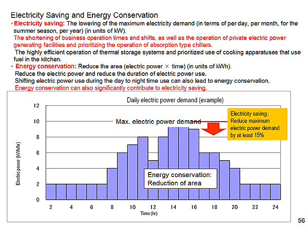 Electricity Saving and Energy Conservation