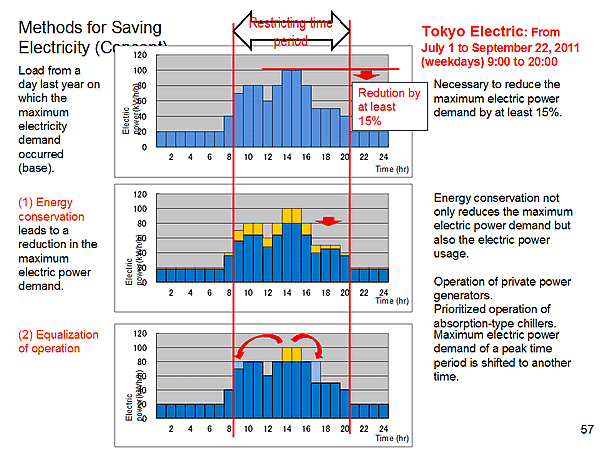 Methods for Saving Electricity (Concept) / Load from a day last year on which the maximum electricity demand occurred (base).
