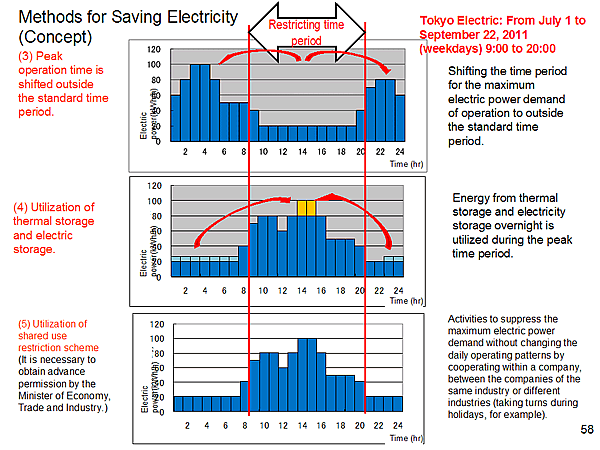 Methods for Saving Electricity (Concept) / (3) Peak operation time is shifted outside the standard time period.